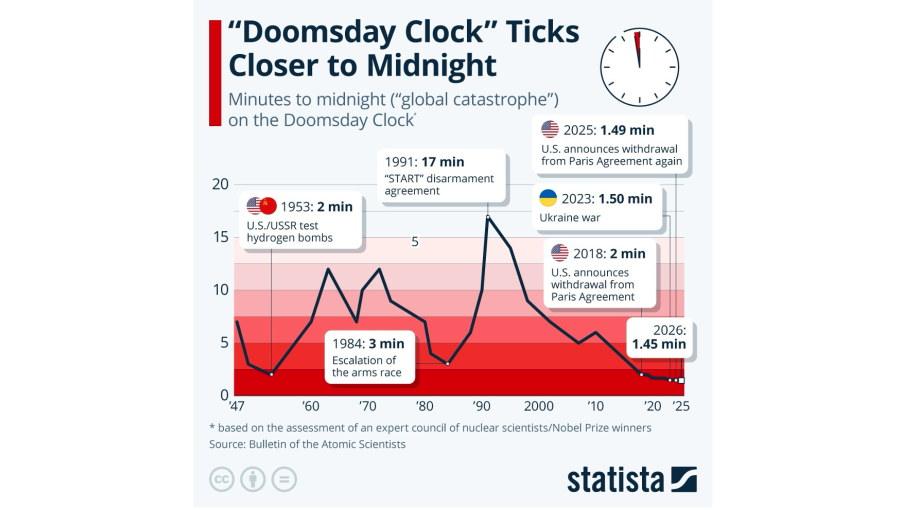 “Doomsday Clock” ticks closer to midnight - Statista