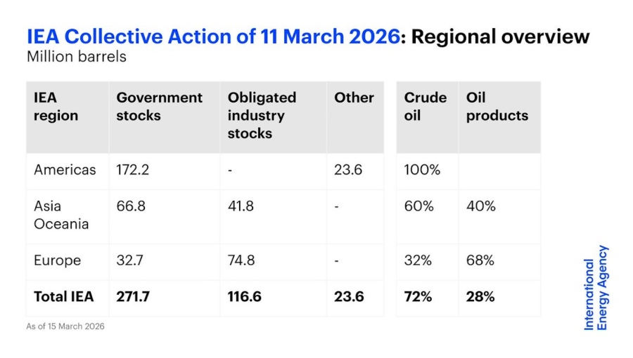 IEA member countries will release 400mn barrels from emergency reserves — the largest coordinated stock draw in the agency’s history — as governments seek to stabilise oil markets disrupted by the Middle East conflict and threats to shipping through the Strait of Hormuz. 