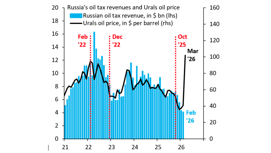 Rising oil prices driven by tensions in the Gulf are erasing the discount on Russia’s crude, potentially delivering Moscow a fresh windfall that could rival the surge in revenues seen after the 2022 invasion of Ukraine.