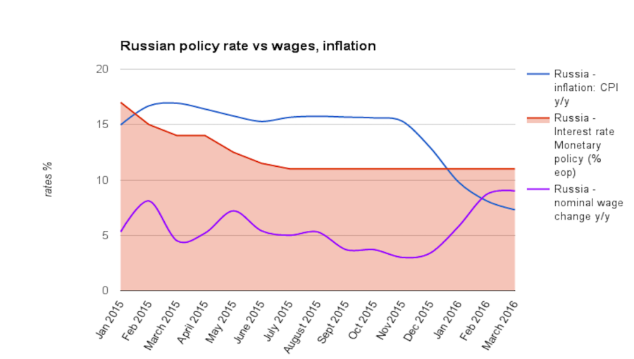 bne IntelliNews - Russia's central bank caught on horns of rate dilemma ...