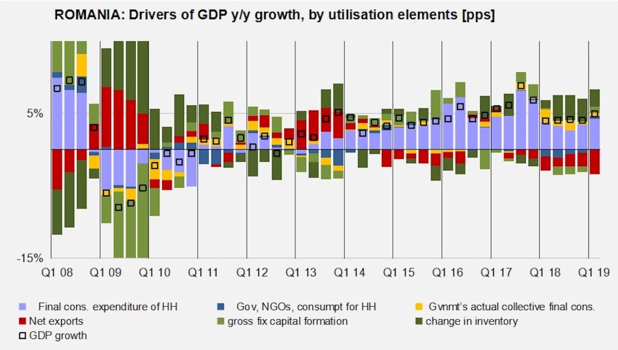Consumption pushes Romania’s GDP growth to 5% y/y in Q1