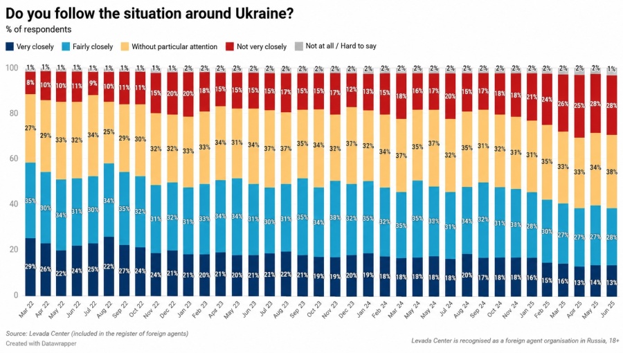 Most Russians are not closely following the war in Ukraine - Levada 