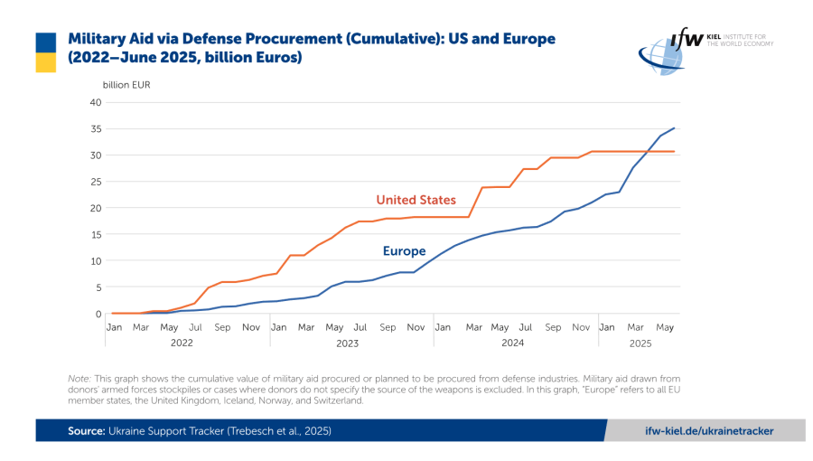 bne IntelliNews - Europe overtakes US as main supplier of military aid ...