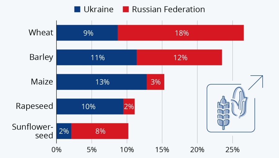 bne IntelliNews - Why the war in Ukraine threatens global food security