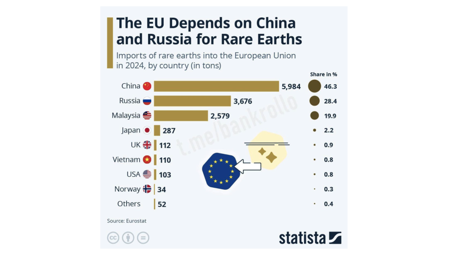 EU rare earth supply dominated by China and Russia - Eurostat