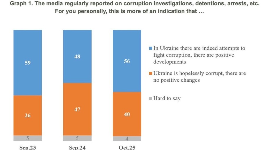 Ukraine’s credibility crisis: corruption perception still haunts economic recovery