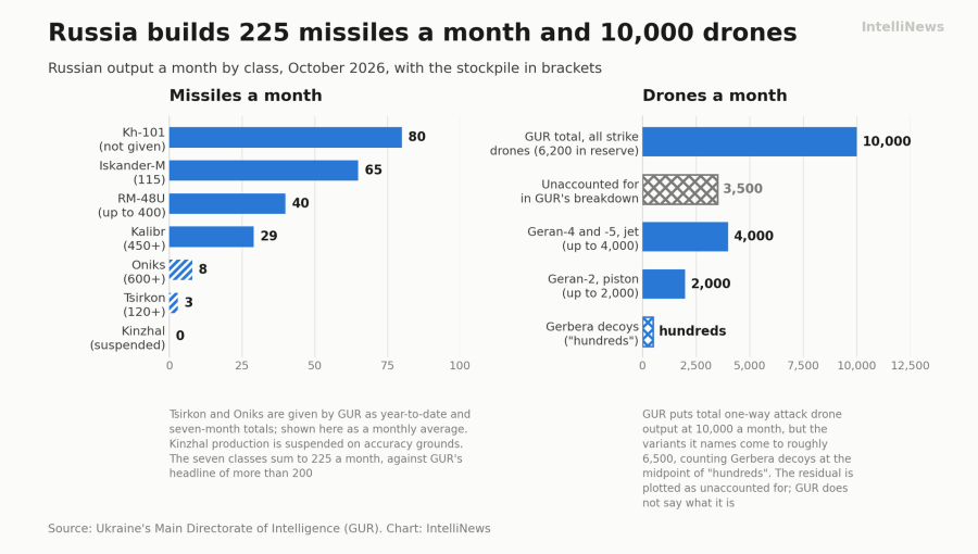 Russia builds 200 missiles, 10,000 drones a month, Ukrainian intelligence says