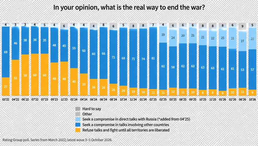 Ukrainians expect bleak winter as most back negotiated peace, poll finds