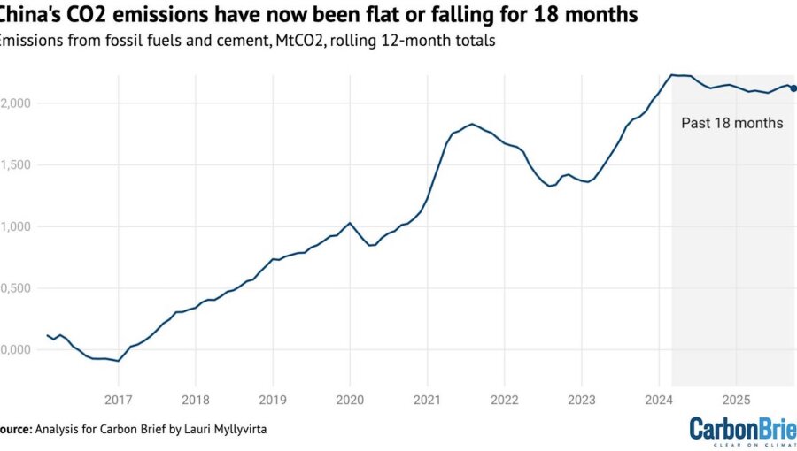 China’s CO2 emissions have now been flat or falling for 18 months