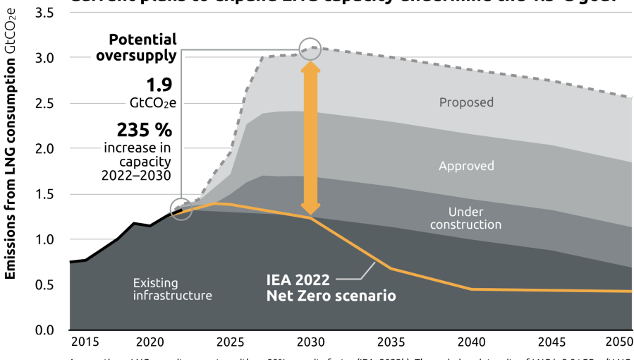 bne IntelliNews - bneGREEN: Gas has potential to derail COP27’s green ...