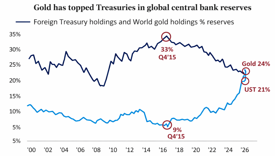 Gold overtakes US Treasuries in central bank reserves
