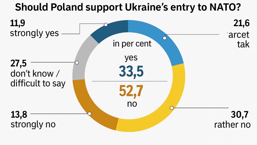 Half of Poles now against Ukraine joining Nato – poll 