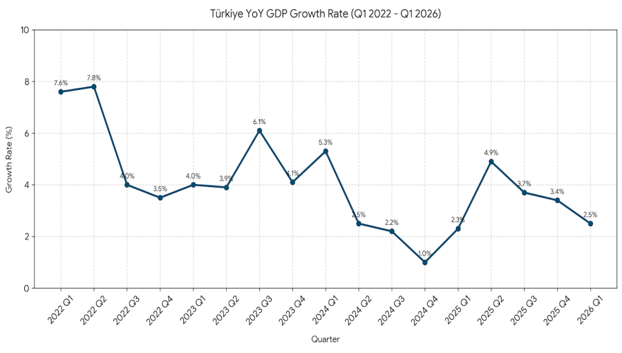 Turkey releases official 1Q GDP growth at 2.5% y/y