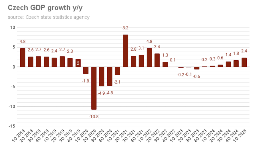 Czech statisticians improve GDP estimate to 2.4% Q1