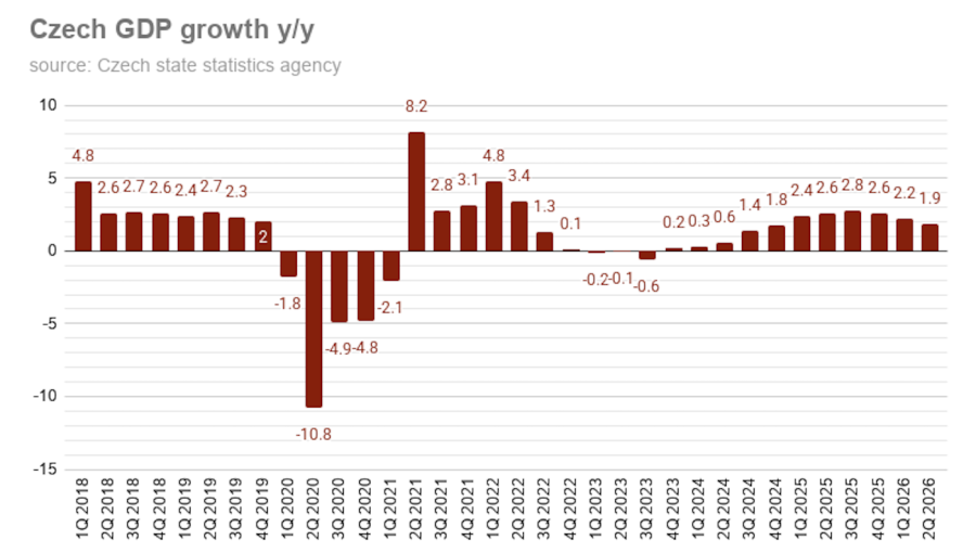 Czech GDP grows by 1.9% in Q2, according to refined estimate