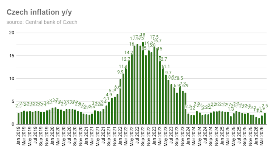 Czech inflation confirmed at 2.1% y/y in May