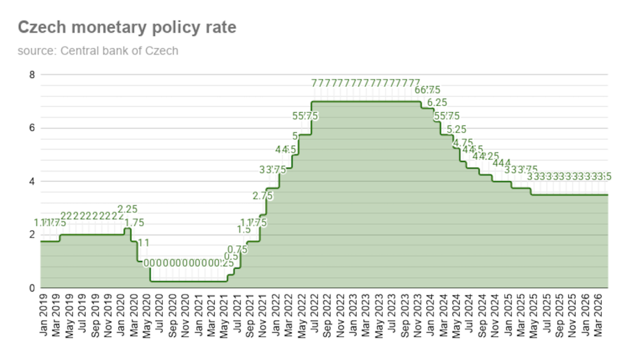 Czech regulator hikes rates by 0.25bp to 3.75% in first monetary change in 13 months