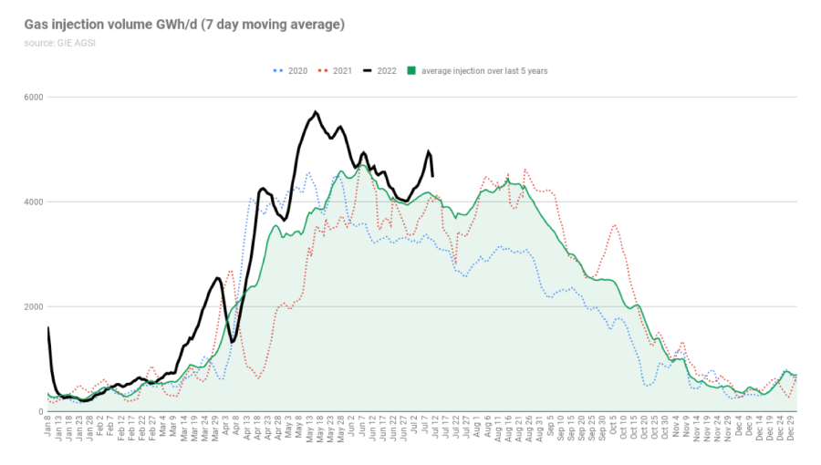 Europe is still on target to have gas storage tanks 80% full by the start of October, but a lot of uncertainty remains. 