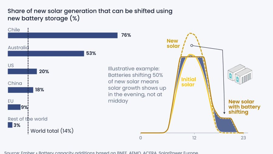 Australia’s battery boom enables more than half of new solar output to be shifted beyond daylight hours
