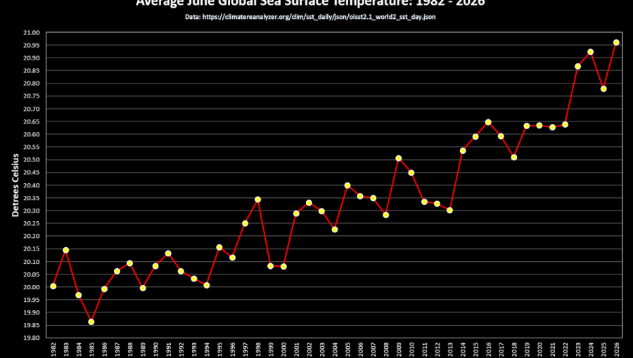 Ocean temperatures are beyond breaking all time high records as the Climate Crisis enters a new phase. 
