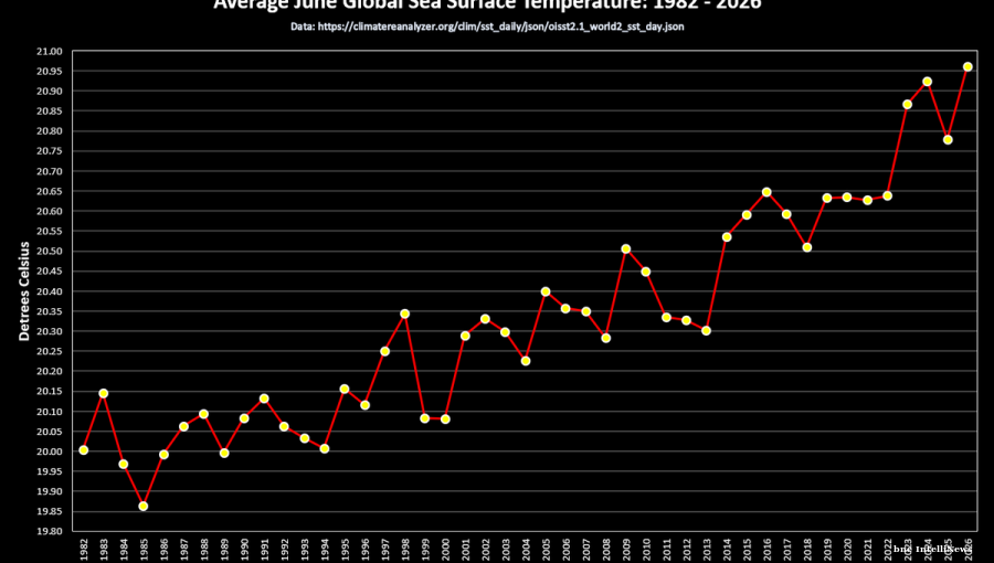 Record ocean temperatures push climate into uncharted waters