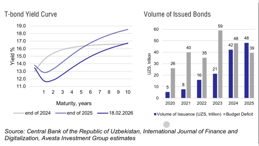 Uzbekistan government bond issuance doubles from 2023 to 2025