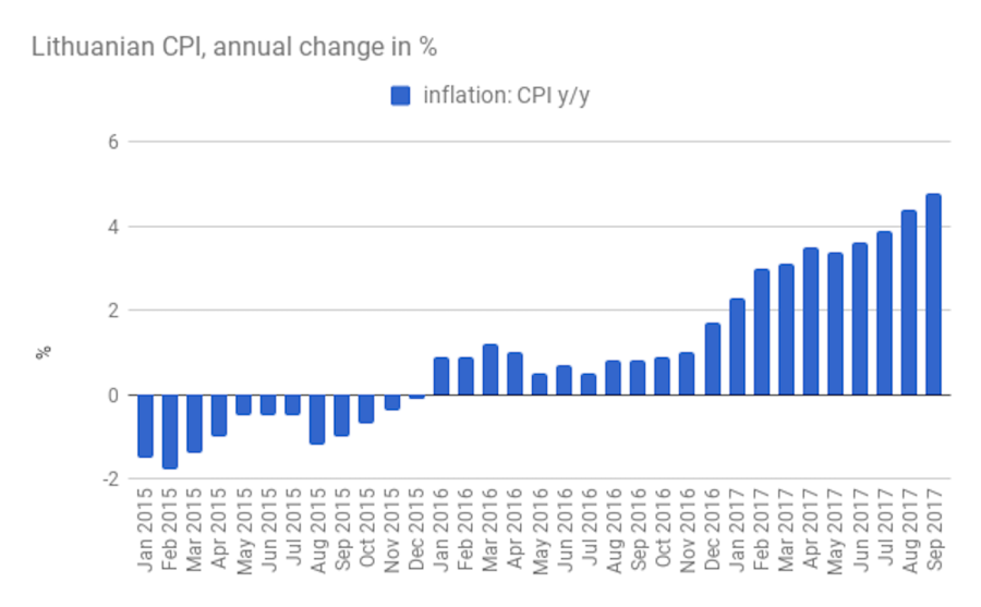 bne IntelliNews - Lithuanian inflation surges to six-year high in September