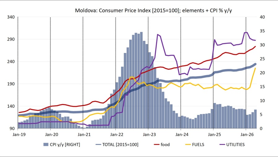 Fuel and food prices push Moldova’s inflation up 1pp to 6.8% y/y in April