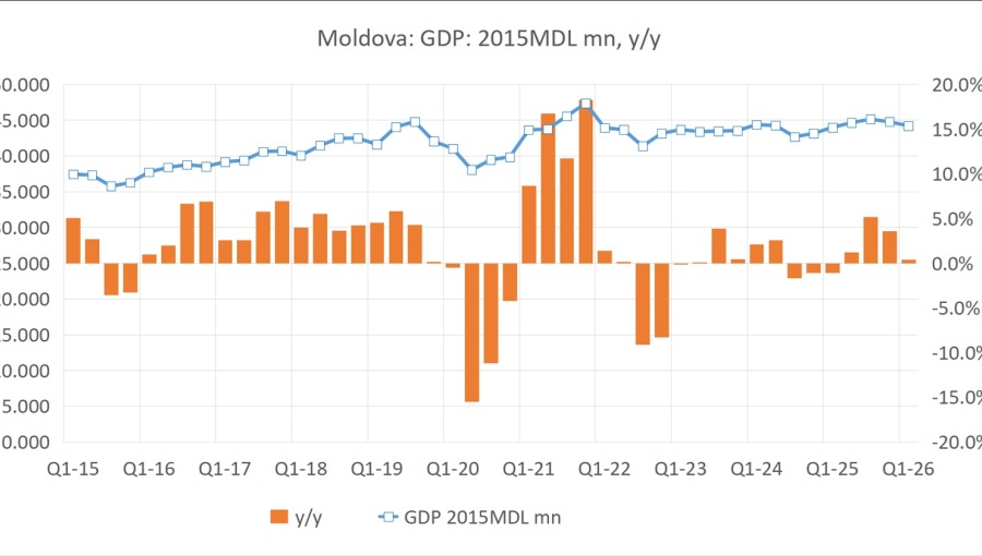 Moldova’s GDP growth eases to 0.4% y/y in Q1 on softer domestic demand