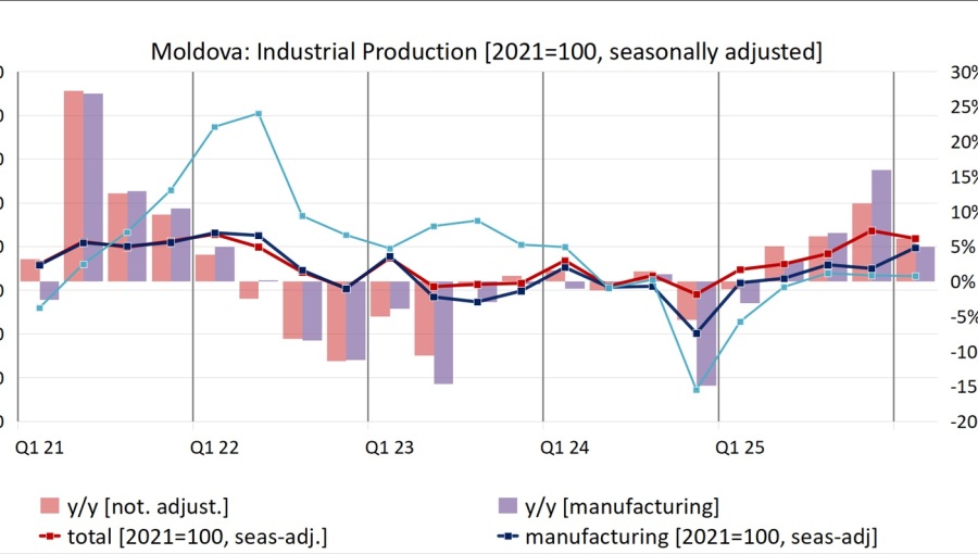 Moldova’s industry grows 6.1% y/y in Q1 but fails to show sustained upward trend