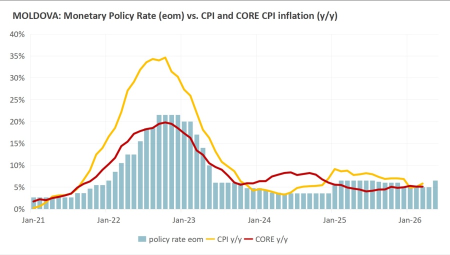 Moldova hikes policy rate amid expected inflationary pressures