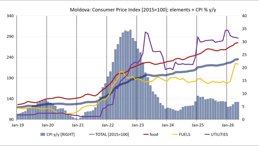 Moldova’s inflation steady at 6.8% y/y in May
