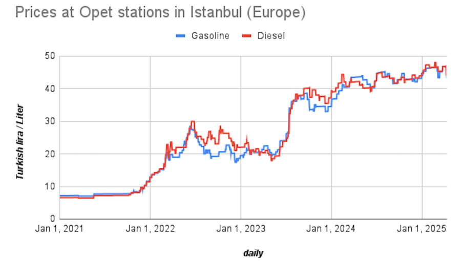Gasoline prices in Turkey down 1% as Trump’s tariffs hit oil prices.