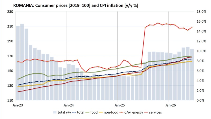 Romania’s consumer prices flat in June ahead of expected disinflation
