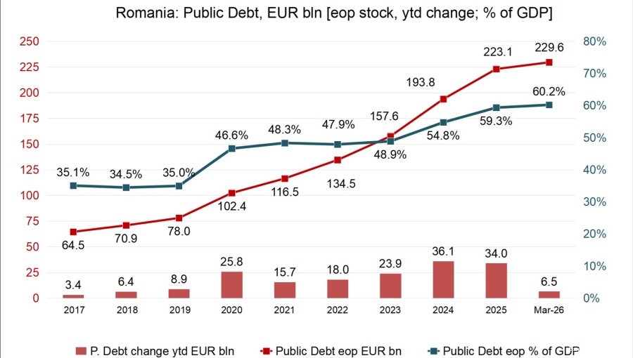 Romaniaโs public debt exceeds 60% of GDP for first time at end-March