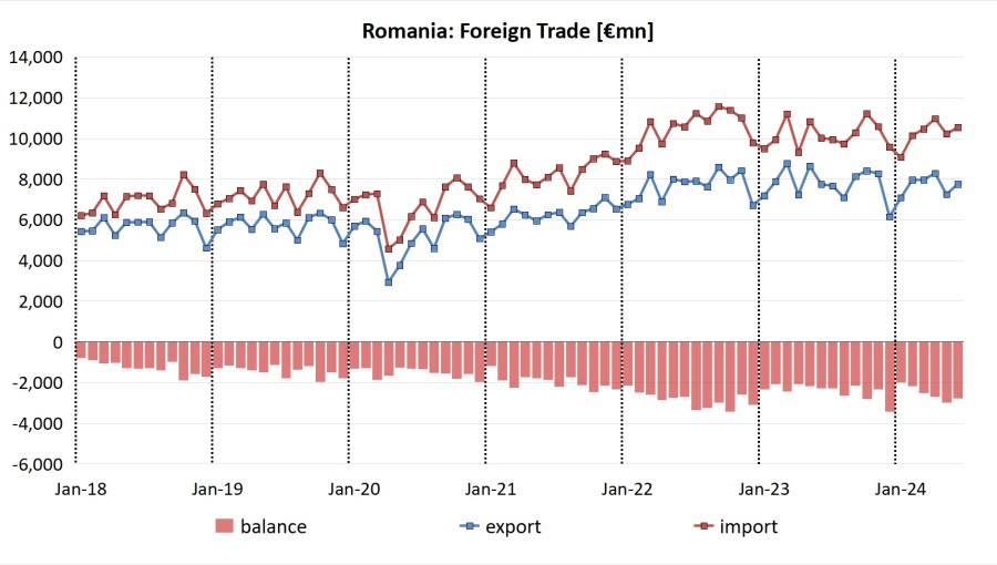 bne IntelliNews - Romania reports one of its deepest ever trade gaps for Q2