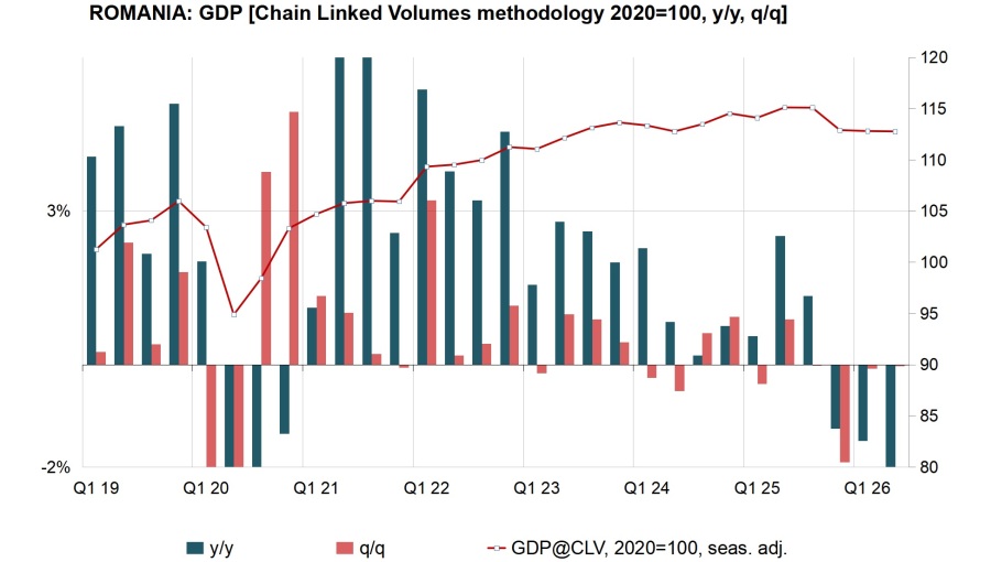 Romania’s GDP contracts y/y for second quarter in Q2 as full-year recession looms