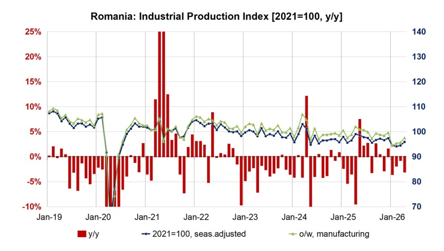 Romania’s industrial output falls 3.0% y/y in April despite two-month recovery