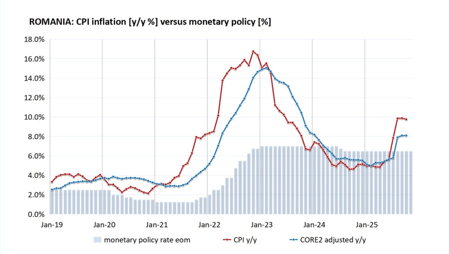 Romania’s central bank holds base rate at 6.5%, signals deepening demand gap
