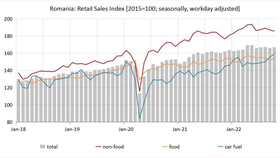 bne IntelliNews - Romania’s October retail sales confirm weaker private
