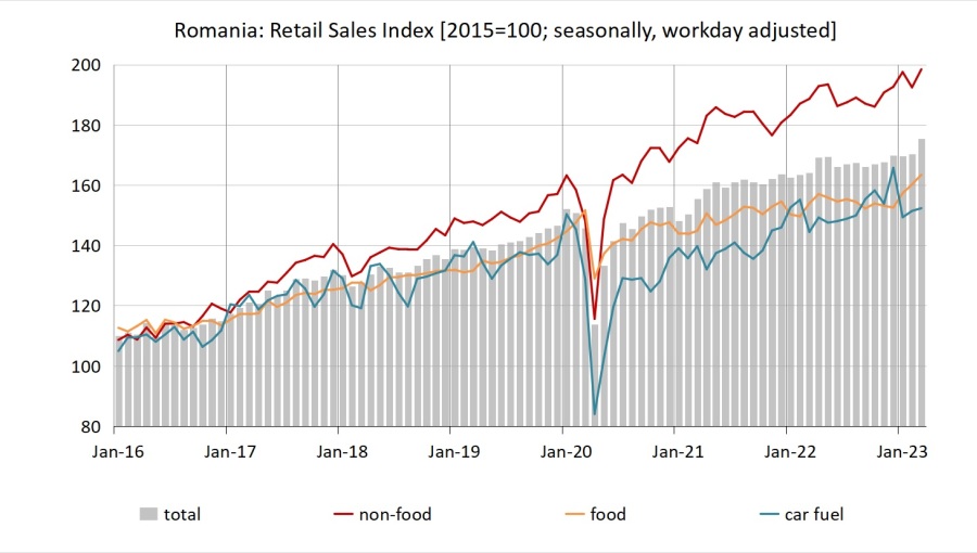 bne IntelliNews - Romania’s retail sales unexpectedly robust in March