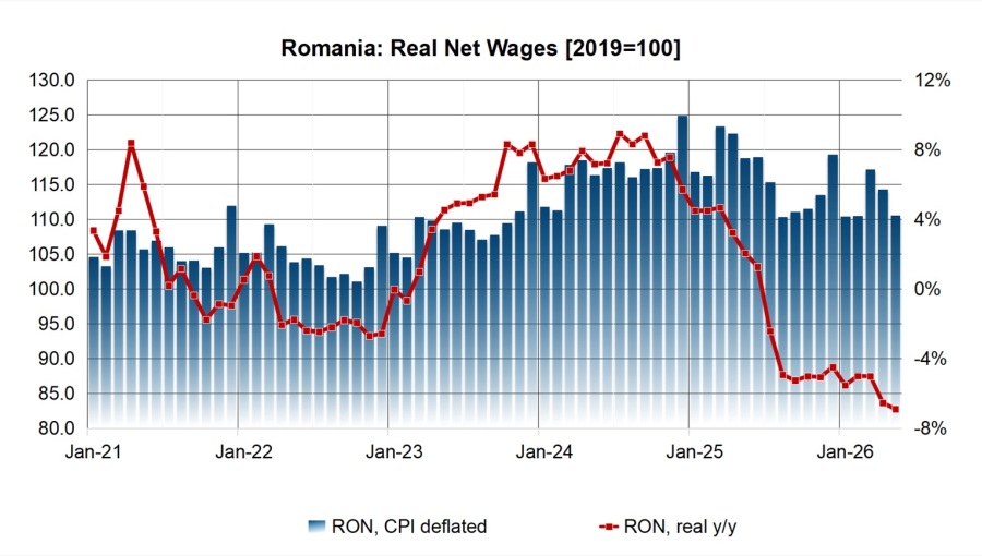 Romania’s real net wages stay low since mid-2025