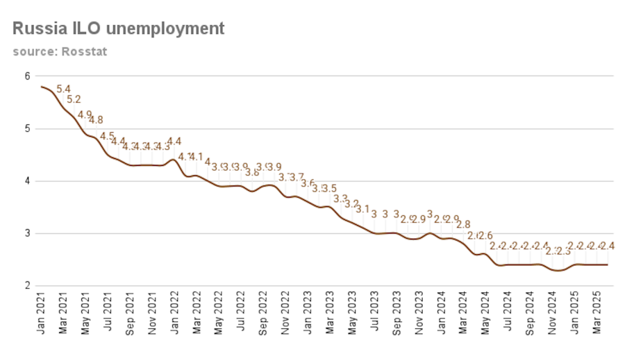 Russia’s unemployment stays at record 2.4% low in 2M25