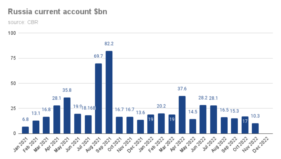 Russia Current State bne IntelliNews - Russia’s current account surplus falls to $10.7bn in ...