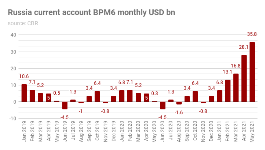 bne IntelliNews - Russia’s current account surplus extended gains in ...