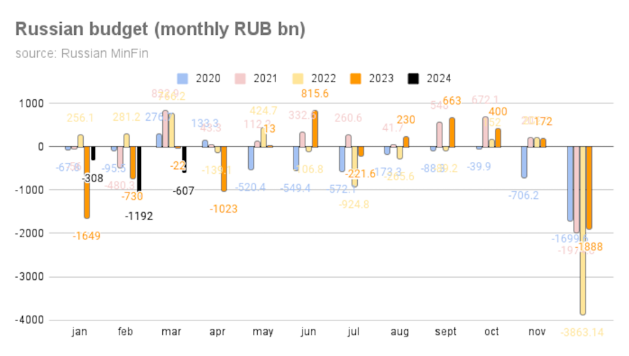 The US smart sanctions have become more effective, interfering with Russia's oil exports, however, higher prices have more than off set the new headaches and saw oil and gas revenues soar in the first quarter by 80% y/y to shrink the deficit. 
