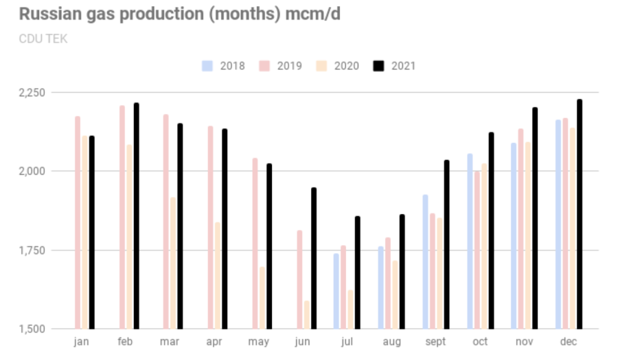 Russian oil production up on last year in December, gas production in 2021 breaks multi-year highs 