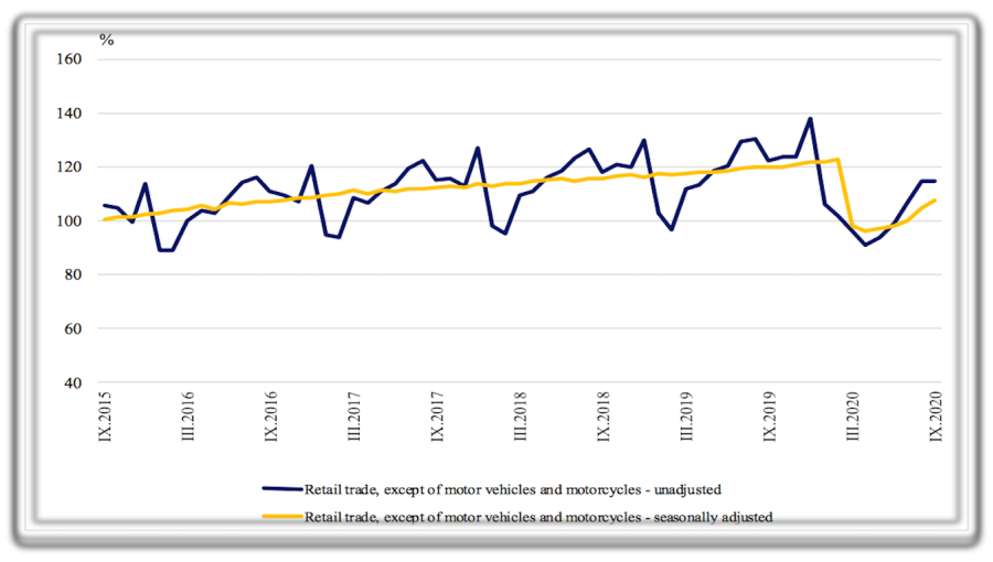 bne IntelliNews - Bulgaria's retail sales fall 6.7% y/y in September