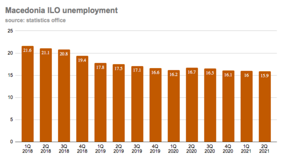 bne IntelliNews - North Macedonia’s jobless rate falls to 15.9% in 2Q21