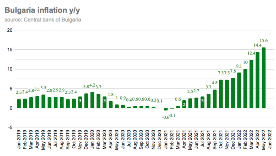 bne IntelliNews - Bulgaria’s inflation hits new record of 15.6% y/y in May